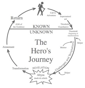 The hero's journey, as outlined by Joseph Campbell. Image via Wikimedia Commons.