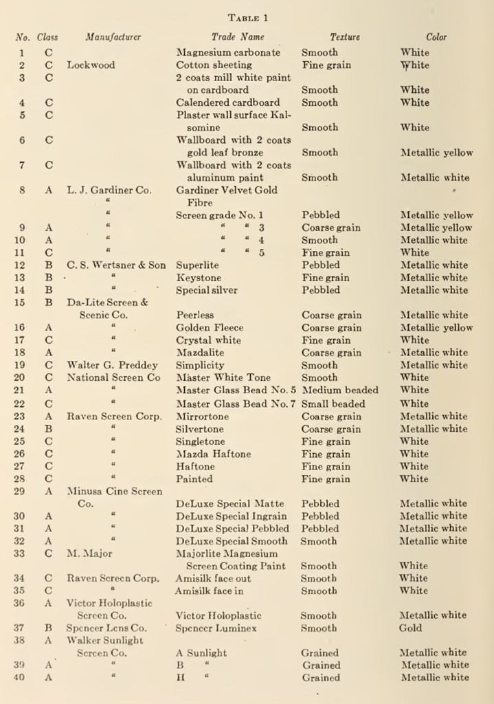 List of screens tested, as presented in “Reflection Characteristics of Projection Screens” by Loyd A. Jones and Clifton Tuttle, 1926